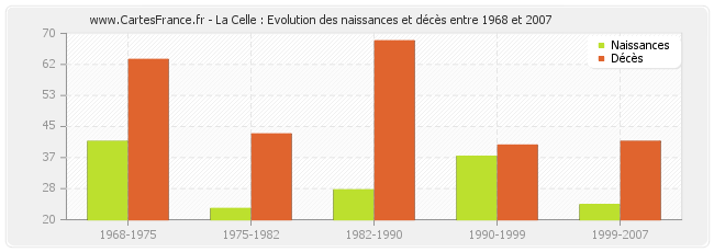 La Celle : Evolution des naissances et décès entre 1968 et 2007